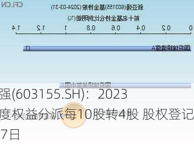 新亚强(603155.SH)：2023年年度权益分派每10股转4股 股权登记6月17日