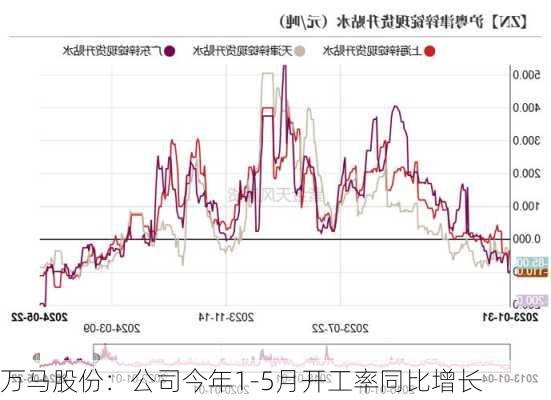 万马股份：公司今年1-5月开工率同比增长