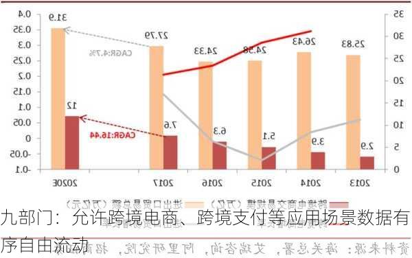 九部门：允许跨境电商、跨境支付等应用场景数据有序自由流动