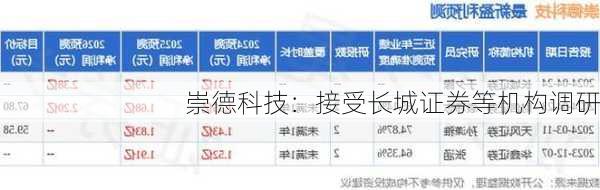 崇德科技：接受长城证券等机构调研