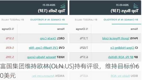 富国集团维持欧林(OLN.US)持有评级，维持目标价60美元