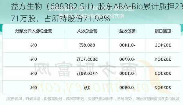 益方生物（688382.SH）股东ABA-Bio累计质押2371万股，占所持股份71.98%