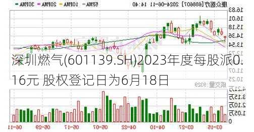 深圳燃气(601139.SH)2023年度每股派0.16元 股权登记日为6月18日