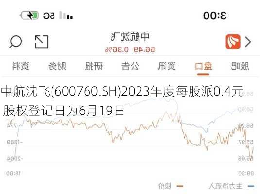 中航沈飞(600760.SH)2023年度每股派0.4元 股权登记日为6月19日