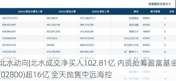 北水动向|北水成交净买入102.81亿 内资抢筹盈富基金(02800)超16亿 全天抛售中远海控