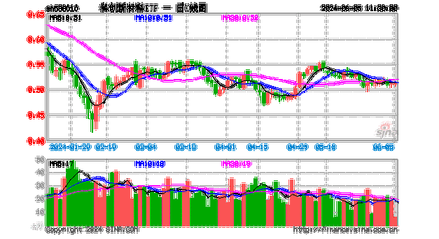 机构：继续全面看好金属新材料板块，科创新材料ETF(588010)盘中上涨2.63%