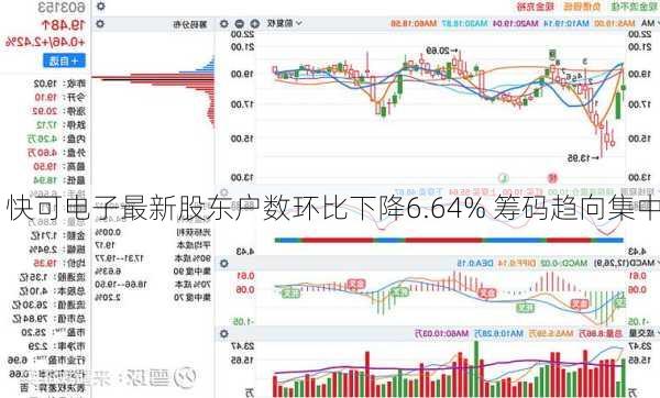 快可电子最新股东户数环比下降6.64% 筹码趋向集中