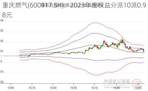 重庆燃气(600917.SH)：2023年度权益分派10派0.98元