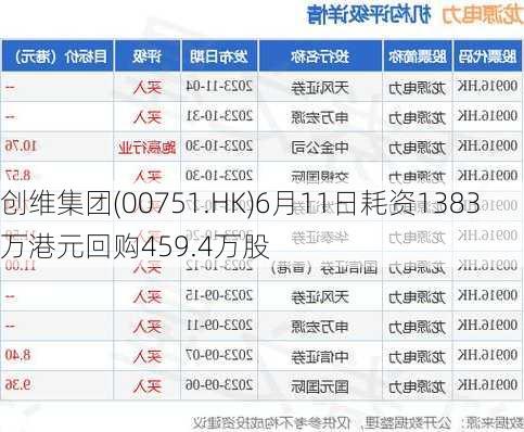 创维集团(00751.HK)6月11日耗资1383万港元回购459.4万股