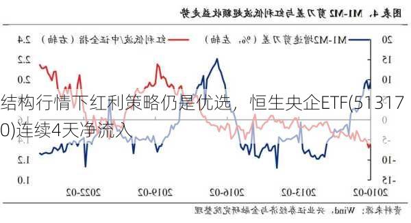 结构行情下红利策略仍是优选，恒生央企ETF(513170)连续4天净流入