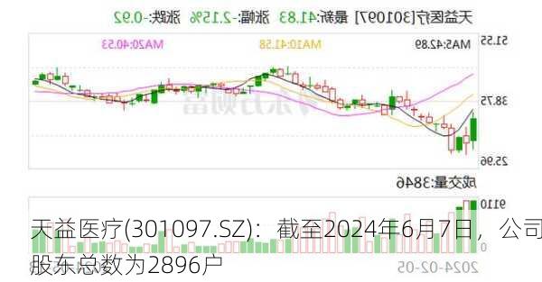 天益医疗(301097.SZ)：截至2024年6月7日，公司股东总数为2896户