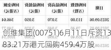 创维集团(00751)6月11日斥资1383.21万港元回购459.4万股