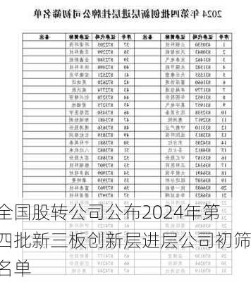 全国股转公司公布2024年第四批新三板创新层进层公司初筛名单