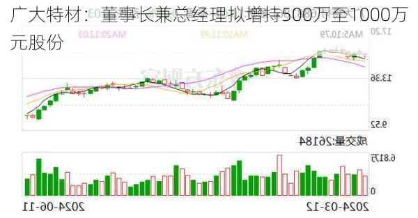 广大特材：董事长兼总经理拟增持500万至1000万元股份