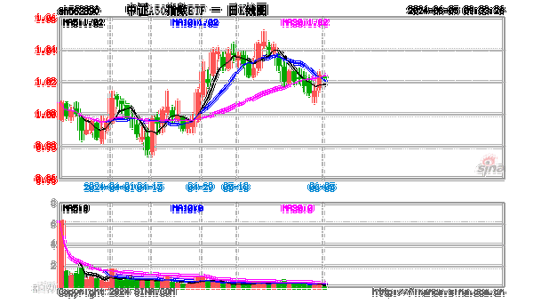 中证 A50：下跌 0.9%，科创 50 上涨 2.4%