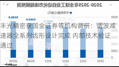 丰光精密获国金证券等机构调研：谐波减速器全系列齿形设计完成 内部技术验证通过