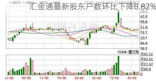 汇金通最新股东户数环比下降8.82%