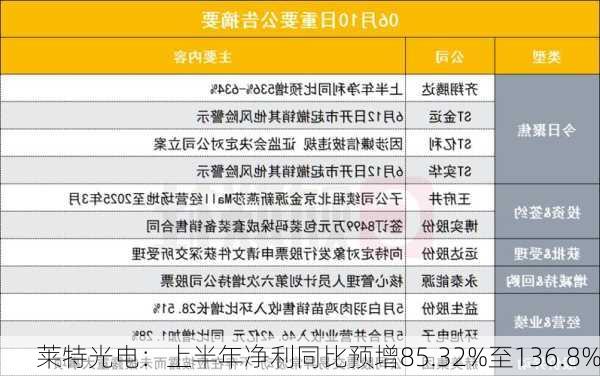 莱特光电：上半年净利同比预增85.32%至136.8%