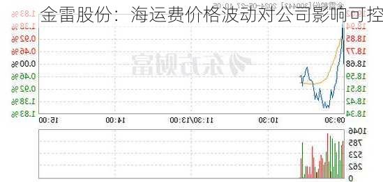 金雷股份：海运费价格波动对公司影响可控