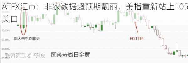 ATFX汇市：非农数据超预期靓丽，美指重新站上105关口