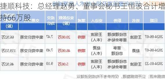 捷顺科技：总经理赵勇、董事会秘书王恒波合计增持66万股