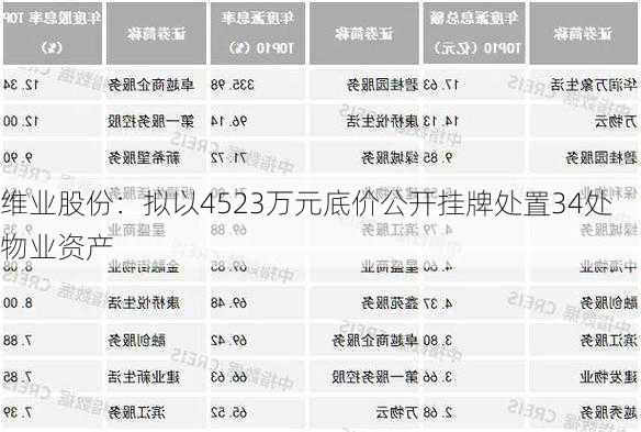 维业股份：拟以4523万元底价公开挂牌处置34处物业资产