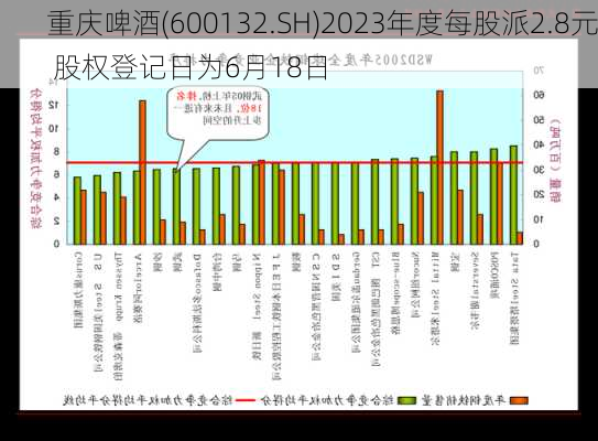 重庆啤酒(600132.SH)2023年度每股派2.8元 股权登记日为6月18日