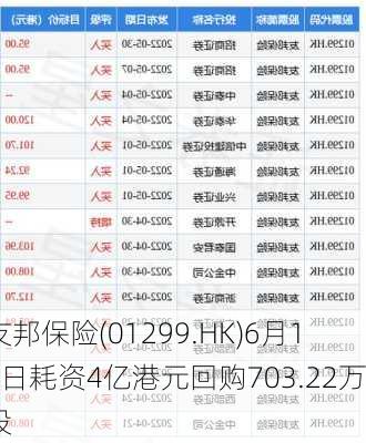 友邦保险(01299.HK)6月11日耗资4亿港元回购703.22万股