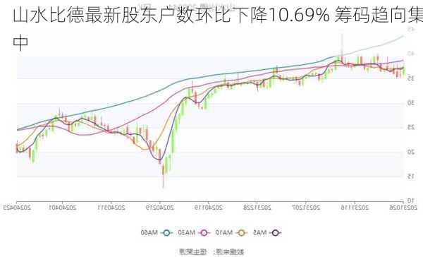 山水比德最新股东户数环比下降10.69% 筹码趋向集中