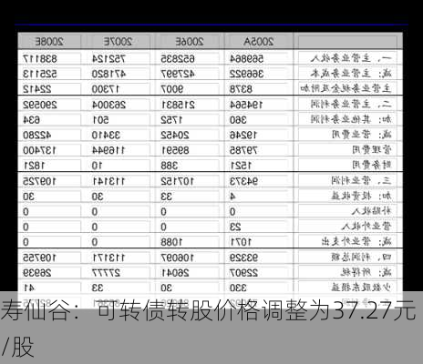 寿仙谷：可转债转股价格调整为37.27元/股