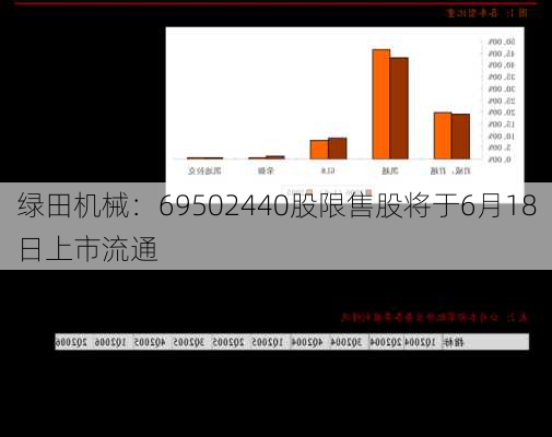 绿田机械：69502440股限售股将于6月18日上市流通