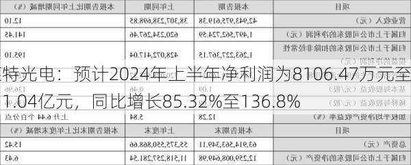 莱特光电：预计2024年上半年净利润为8106.47万元至约1.04亿元，同比增长85.32%至136.8%