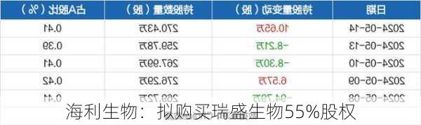 海利生物：拟购买瑞盛生物55%股权