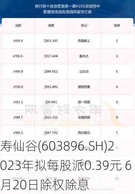 寿仙谷(603896.SH)2023年拟每股派0.39元 6月20日除权除息