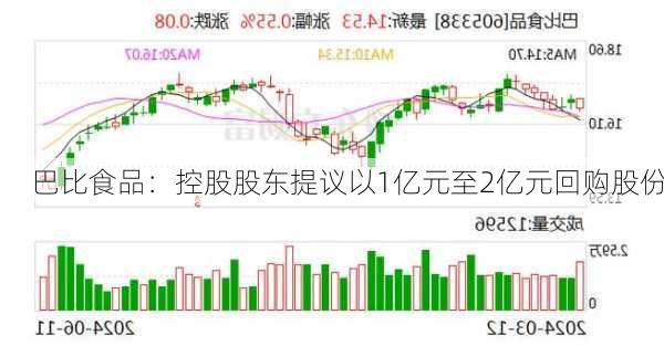 巴比食品：控股股东提议以1亿元至2亿元回购股份