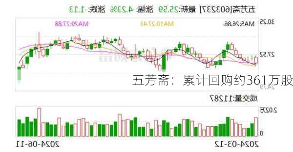 五芳斋：累计回购约361万股
