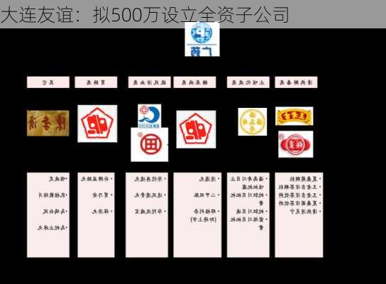 大连友谊：拟500万设立全资子公司