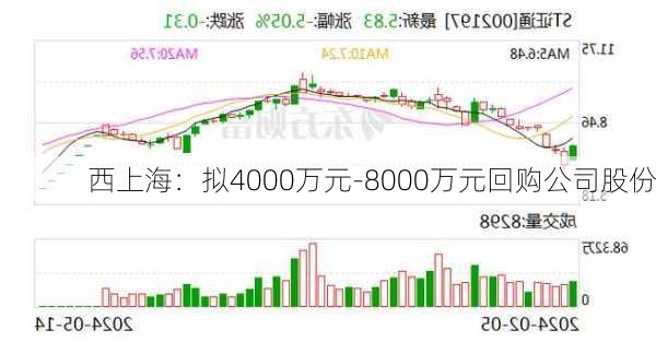 西上海：拟4000万元-8000万元回购公司股份