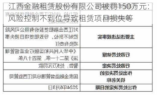 江西金融租赁股份有限公司被罚150万元：风险控制不到位导致租赁项目损失等