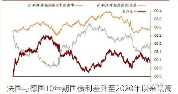 法国与德国10年期国债利差升至2020年以来最高