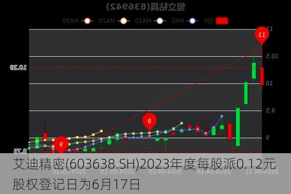 艾迪精密(603638.SH)2023年度每股派0.12元 股权登记日为6月17日