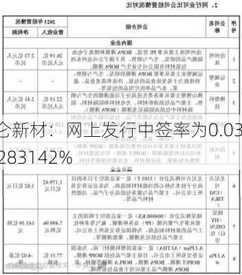 中仑新材：网上发行中签率为0.0367283142%