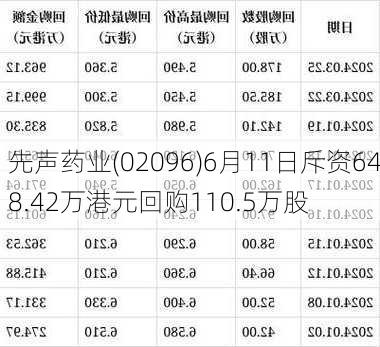 先声药业(02096)6月11日斥资648.42万港元回购110.5万股