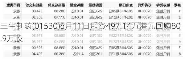 三生制药(01530)6月11日斥资497.14万港元回购80.9万股