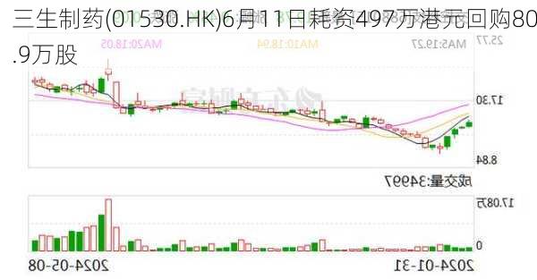 三生制药(01530.HK)6月11日耗资497万港元回购80.9万股