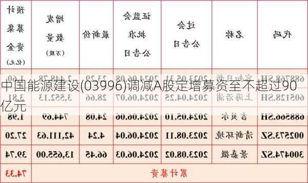 中国能源建设(03996)调减A股定增募资至不超过90亿元