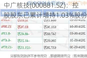 中广核技(000881.SZ)：控股股东已累计增持1.03%股份