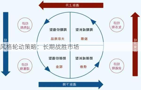 风格轮动策略：长期战胜市场