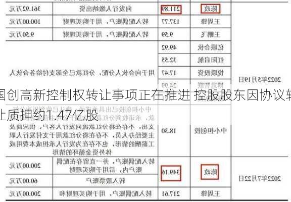 国创高新控制权转让事项正在推进 控股股东因协议转让质押约1.47亿股