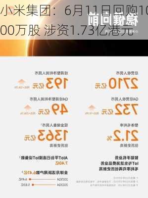 小米集团：6月11日回购1000万股 涉资1.73亿港元